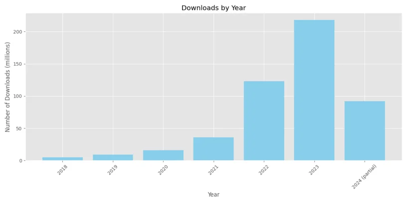 piwheels - half a billion downloads